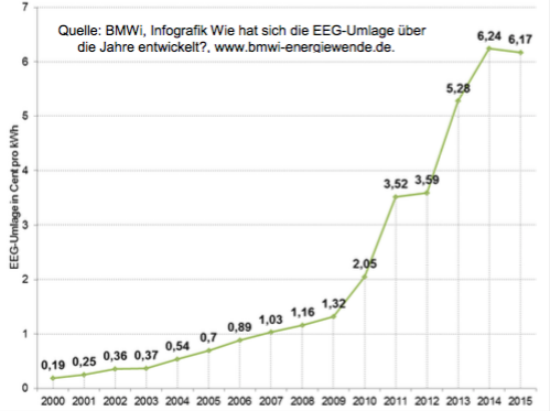 Abbildung 7 Entwicklung der EEG Umlage in Deutschland von 2000 bis 2015