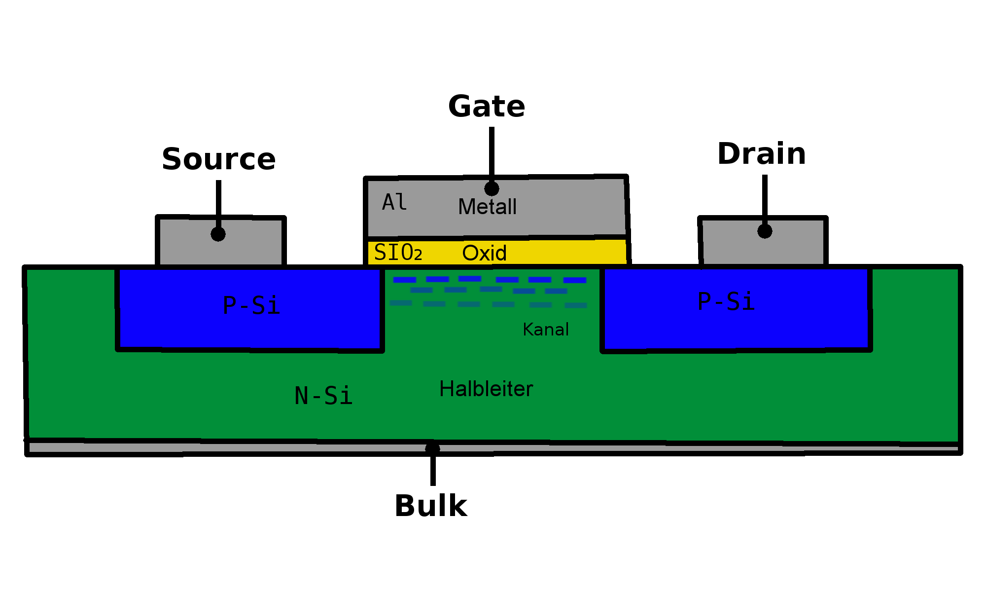 Querschnitt eines MOSFET und Bezeichnung aller Bauelemente