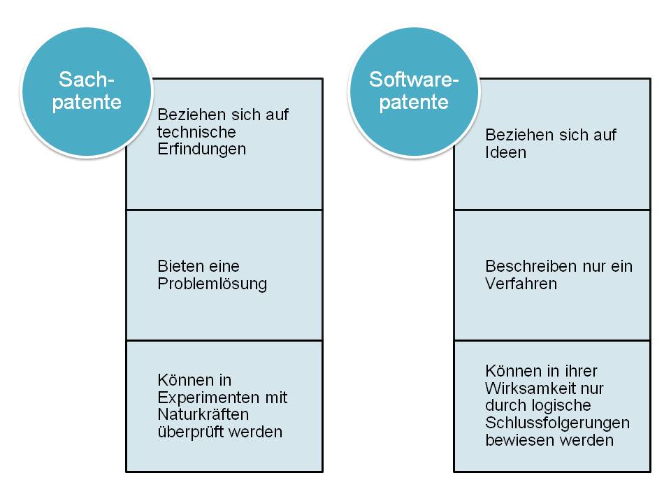  (image: https://wdb.fh-sm.de/uploads/InfoRPatentschutz/InfoRSachpatente.jpg) 