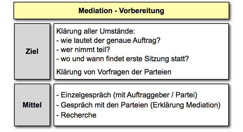  (image: https://wdb.fh-sm.de/uploads/MediationAblauf/065_mediation_vorbereitung.png) 