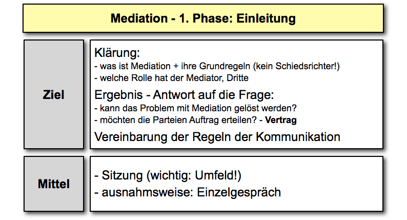  (image: https://wdb.fh-sm.de/uploads/MediationAblauf/066_mediation_einleitung.png) 