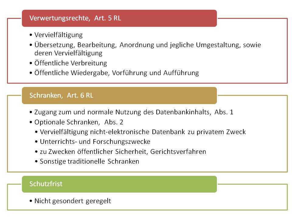  (image: https://wdb.fh-sm.de/uploads/UrhRDatenbankrichtlinie/UrhRVerwertungsrechte.jpg) 