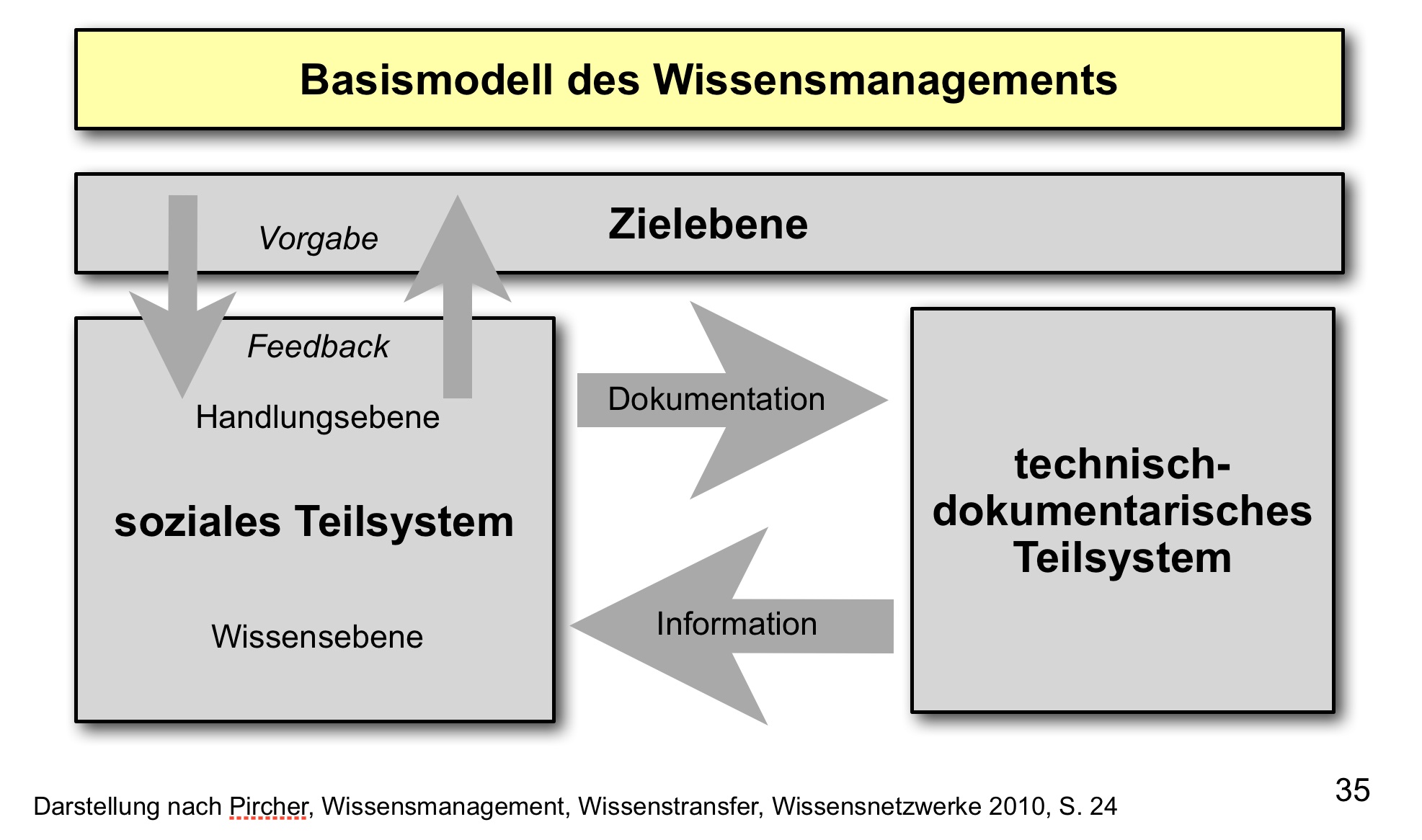  (image: https://wdb.fh-sm.de/uploads/WissensmanagementOrganisation/WM_ganzheitlicher_Ansatz.jpg) 